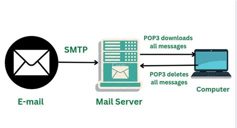 POP Post Office Protocol Basics in Email