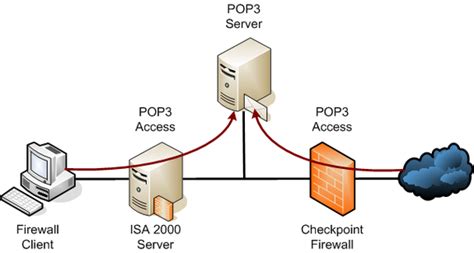 POP3 Server - Definition - BleepingComputer