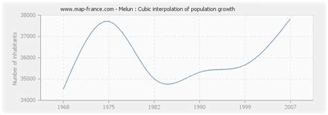 POPULATION MELUN : statistics of Melun 77000 - France