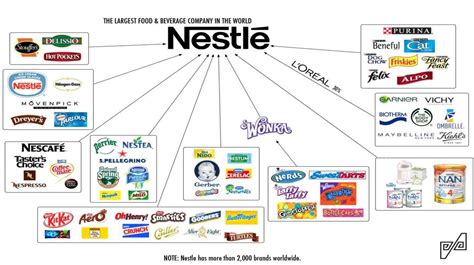 PORTFOLIOS Nestlé