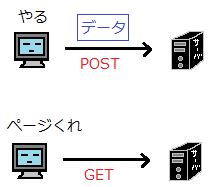 POSTメソッド【HTTPリクエストメソッド】とは｜「分かりそう …