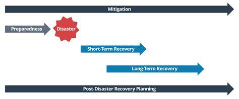 Post-Disaster Recovery Planning for Fire and EMS - raincitystudios.com