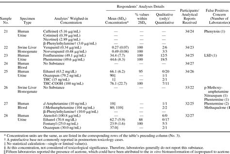 Postmortem Forensic Toxicology Test | The Carlson Company - wintechmobiles.com