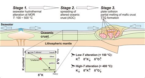 Potassium isotopic composition of low-temperature altered oceanic crust ... - raincitystudios.com
