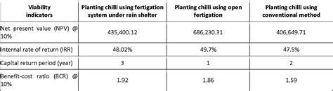 Potential and Viability of Chilli Cultivation Using … - raincitystudios.com
