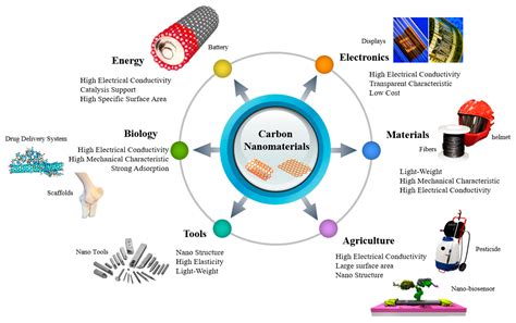 Potential applications of carbon nanotubes - wintechmobiles.com