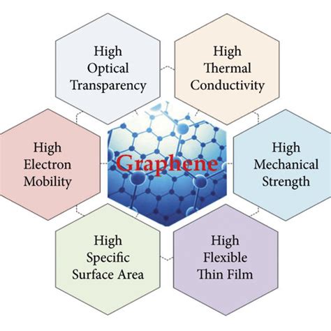 Potential Applications of Graphene | Springer Nature Link - wintechmobiles.com