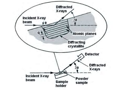 Powder X-ray Diffraction - Chemistry LibreTexts - wintechmobiles.com