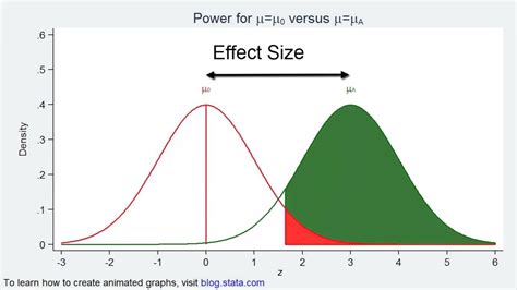Power Calculations – relationship between test power, effect size and ... - wintechmobiles.com