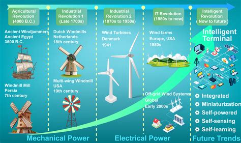 Power for Technology: Wind - wintechmobiles.com