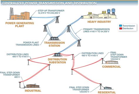 Power Transmission and Distribution - EASTERN … - wintechmobiles.com