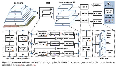 PP-YOLO Explained Papers With Code