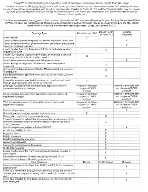 PPACAHEALTH REFORM UPDATES PPACAW2 REPORTINGIRS GUIDANCE CHART