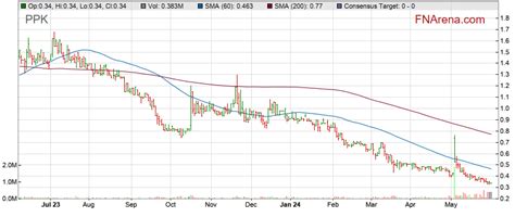 PPK: PPK Group Ltd Stock Price Quote - ASE - Bloomberg