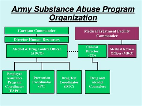 PPT Army Substance Abuse Program Overview PowerPoint Presentation