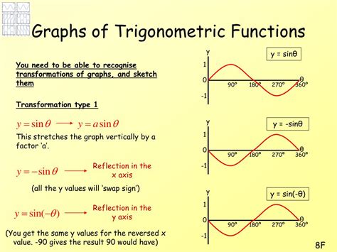 PPT Graphs of Trigonometric Functions PowerPoint Presentation, free