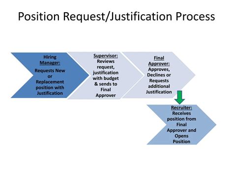 PPT Position Request/Justification Process PowerPoint Presentation