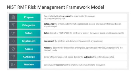 PPT Table Slide Design for NIST RMF Risk Management Framework SlideModel
