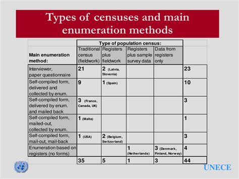 PPT Types of censuses, enumeration methods and selected operational