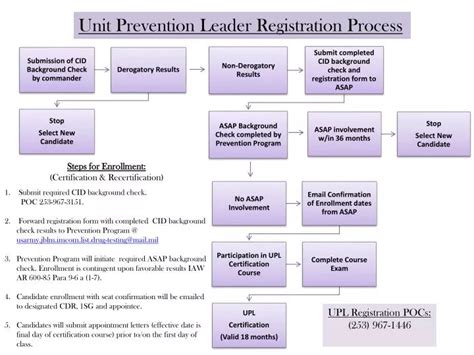PPT Unit Prevention Leader Registration Process PowerPoint