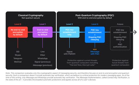 PQ3 vs.Other Secure Messaging Protocols: A Comparison