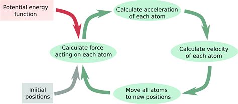 Practical considerations for Molecular Dynamics - wintechmobiles.com