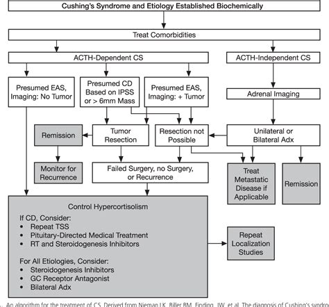 PRACTICE GUIDELINES FOR THE TREATMENT OF …