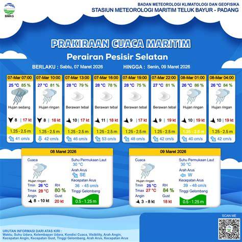 Prakiraan Cuaca Perairan Pesisir Selatan - Cuaca Maritim - BMKG - raincitystudios.com