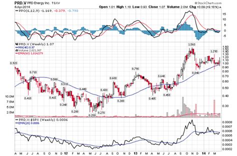 PRD Energy Inc Stock Price Today - Investing.com