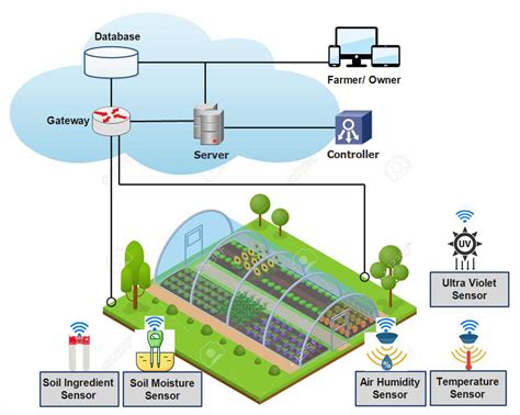 Precision Agriculture Using Internet of Things and Cloud ... - Springer - coolestguyplanet.net