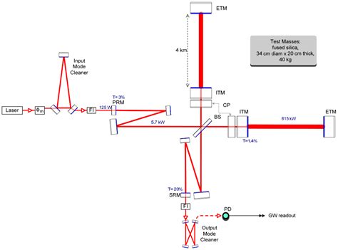 Precision interferometry for gravitational wave detection: Current ... - wintechmobiles.com