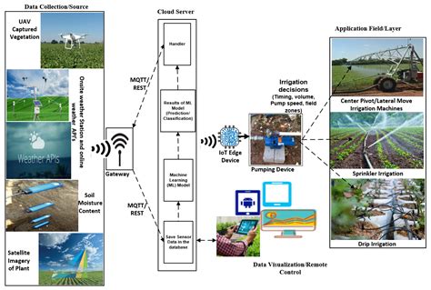 Precision irrigation with AI-driven optimization of plant ... - coolestguyplanet.net
