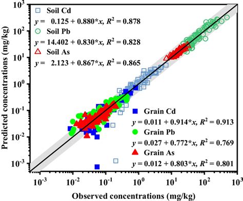 Prediction models of soil heavy metal(loid)s concentration for ... - coolestguyplanet.net