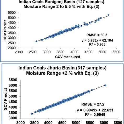 PREDICTION OF CALORIFIC VALUE OF INDIAN COALS BY …