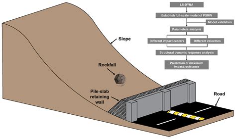 Prediction of rigid rockfall barrier settlement under dynamic impact ... - coolestguyplanet.net