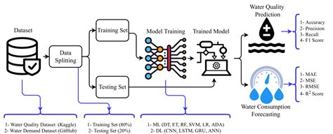 Prediction of Water Level Using Machine Learning and Deep Learning ... - coolestguyplanet.net