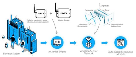 Predictive Maintenance of Lift Installations - NCD.io - coolestguyplanet.net