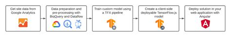 Predictive prefetching with TensorFlow.js - coolestguyplanet.net