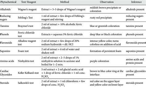 Preliminary phytochemical screening of Polyalthia … - raincitystudios.com