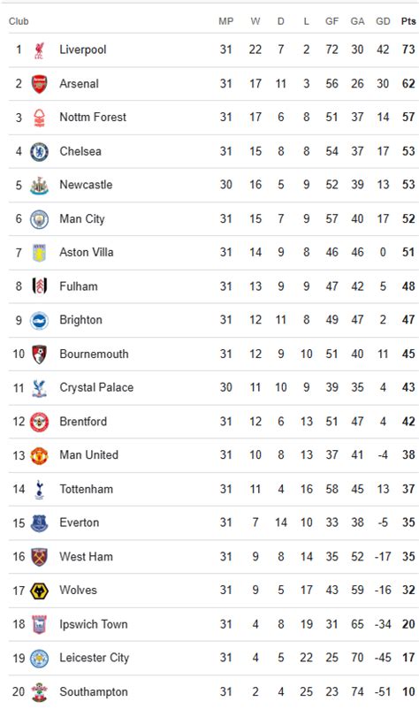 Premier League table 2024-25: Latest standings ... - Evening Standard - wintechmobiles.com