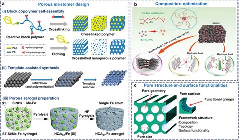 Preparation and performance optimization of clay-based porous … - raincitystudios.com