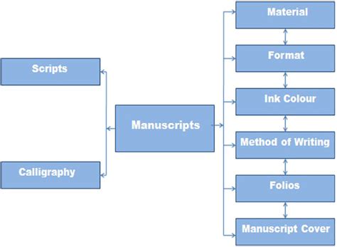 Preservation and conservation of indigenous manuscripts - muktibox.com