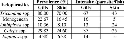 Prevalence and intensity of ectoparasites in juvenile Nile tilapia ... - raincitystudios.com