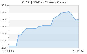 PRGO: Perrigo - Full Company Report - Zacks.com - Zacks …