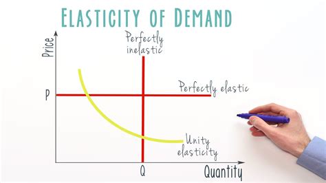 Price elasticity of demand - coolestguyplanet.net