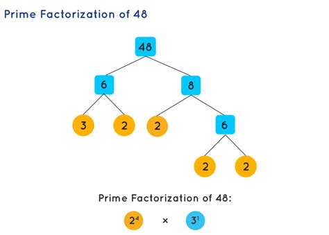 Prime Factorization: Definition and Example - wintechmobiles.com