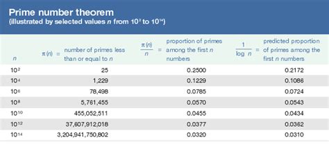 Prime Number Theorem: Asymptotic prime distribution. - wintechmobiles.com
