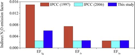 PRIME PubMed A review of indirect N2O emission factors from ...