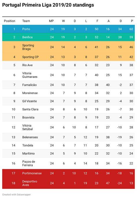 Primeira Liga Table and Standings - Football - BBC Sport - raincitystudios.com