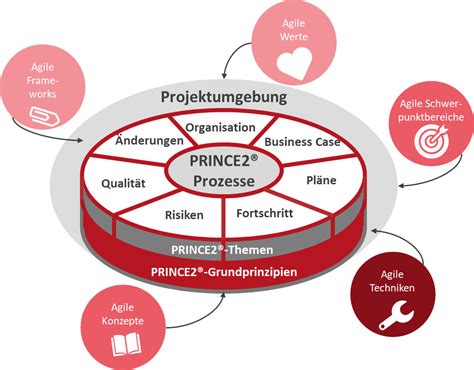 PRINCE2-Agile-Foundation Ausbildungsressourcen